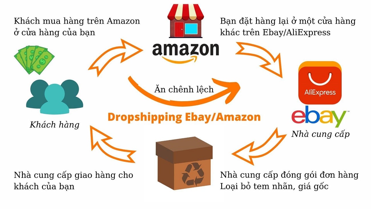 Kiếm tiền từng bước một với dropshipping từ cơ bản đến nâng cao