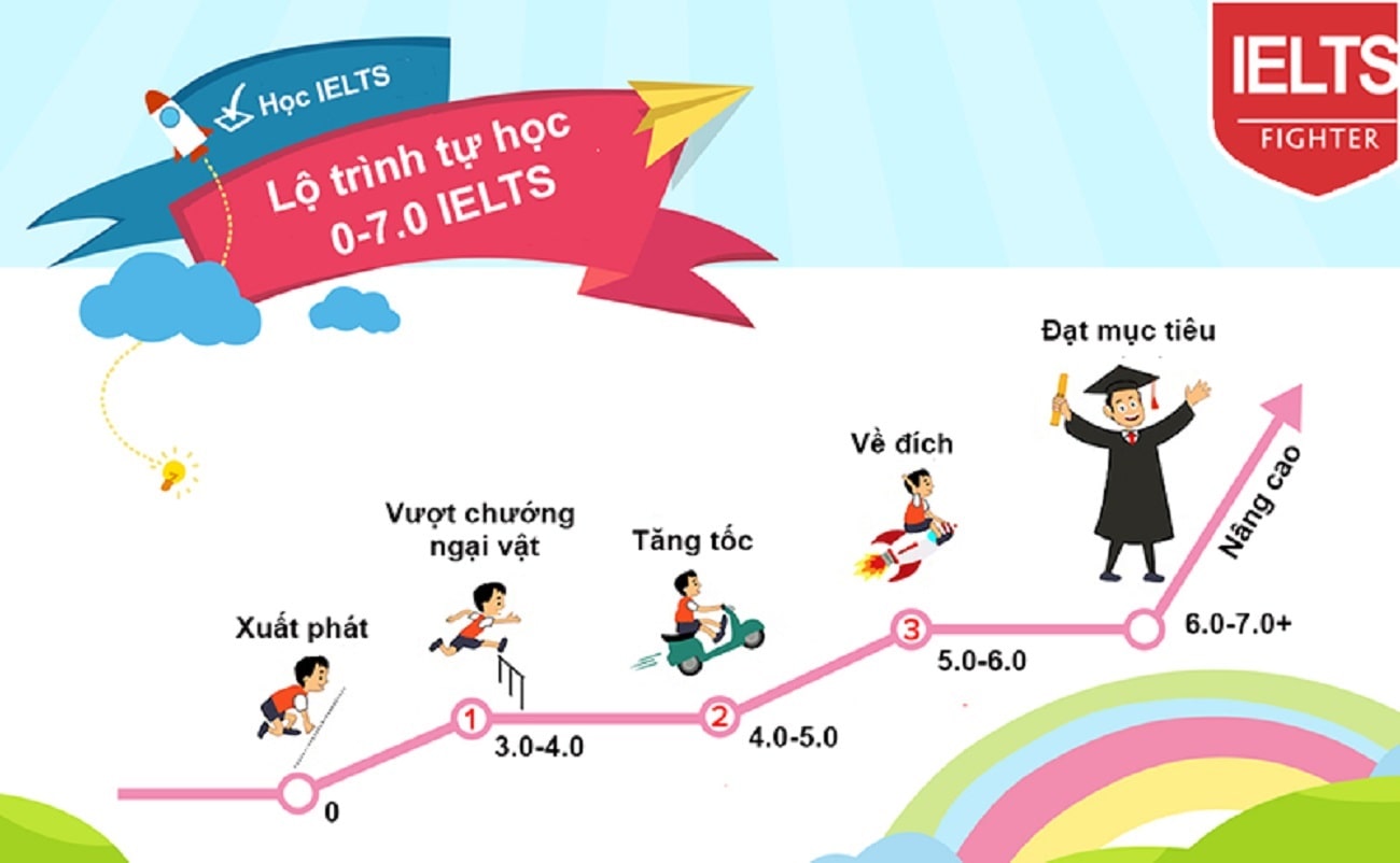 IELTS - Tự học IELTS cho người bắt đầu từ IELTS Planet